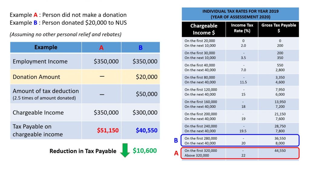 Donation Rebate Under Income Tax
