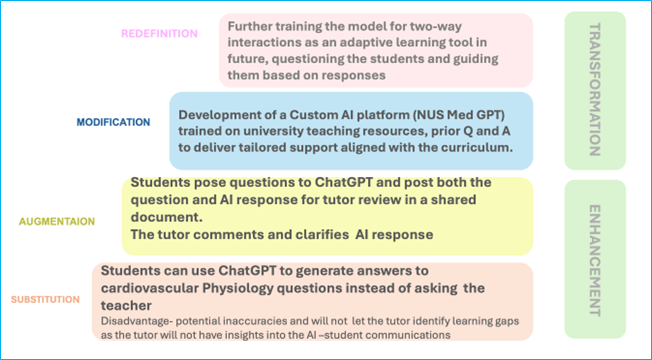 Summary of the AI-integrated learning intervention across the SAMR model