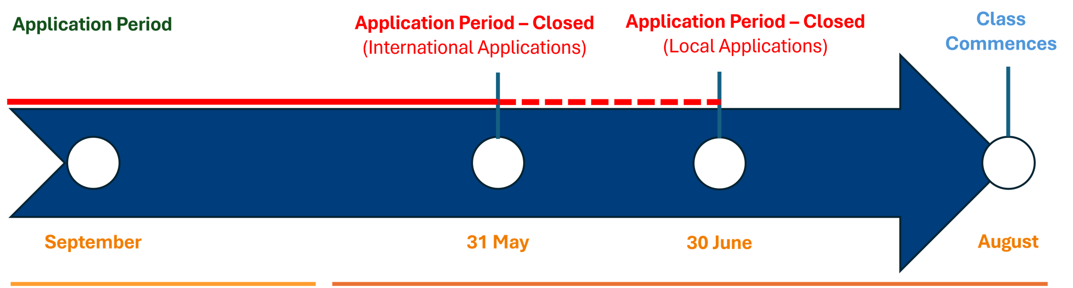 Application Process Timeline