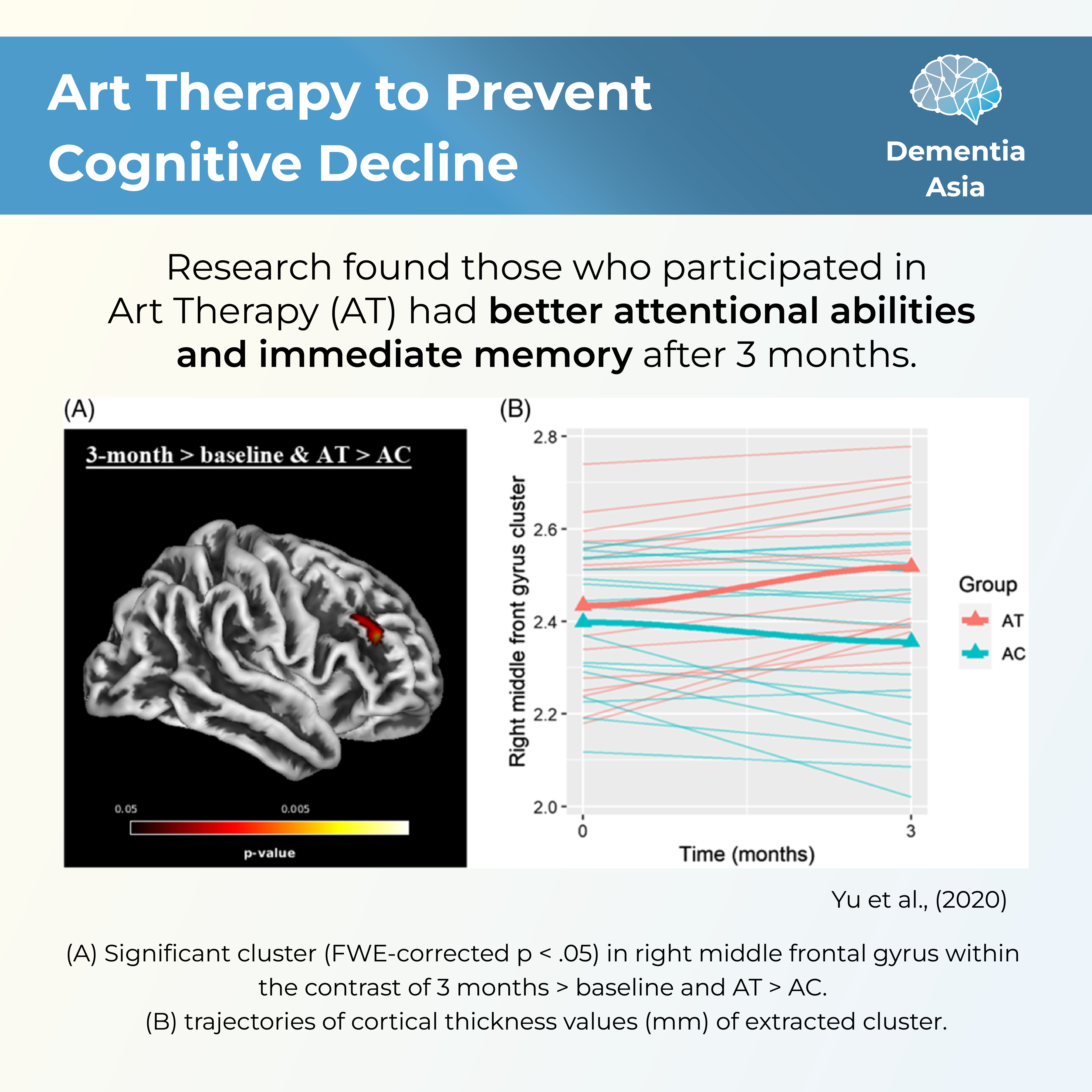 Art Therapy to Prevent Cognitive Decline