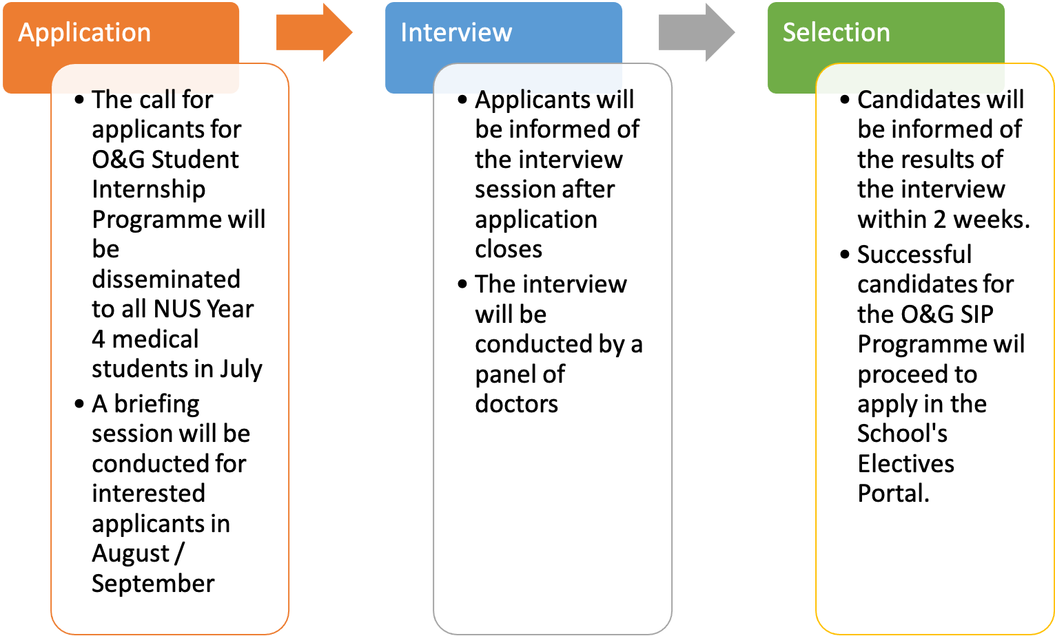 a diagram to show the SIP selection process