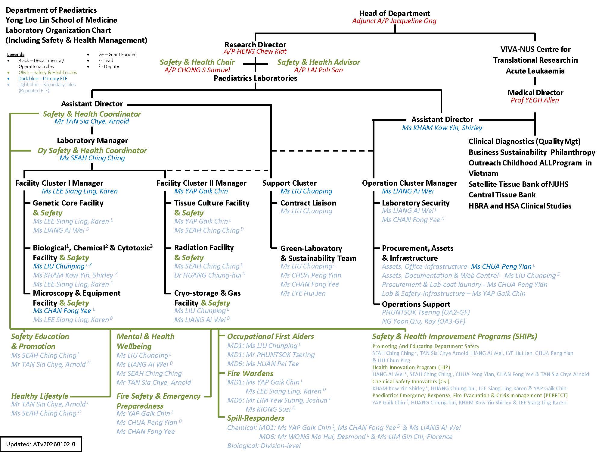 Laboratory Organization Chart
