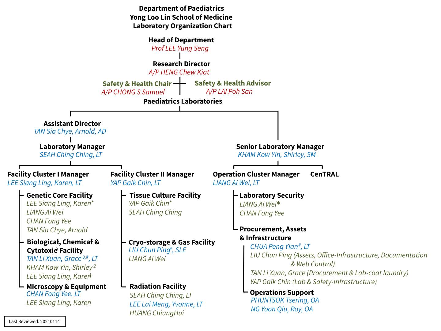 Medical Laboratory Organizational Chart