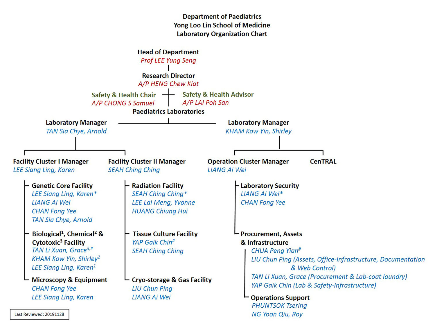 Medical Laboratory Organizational Chart