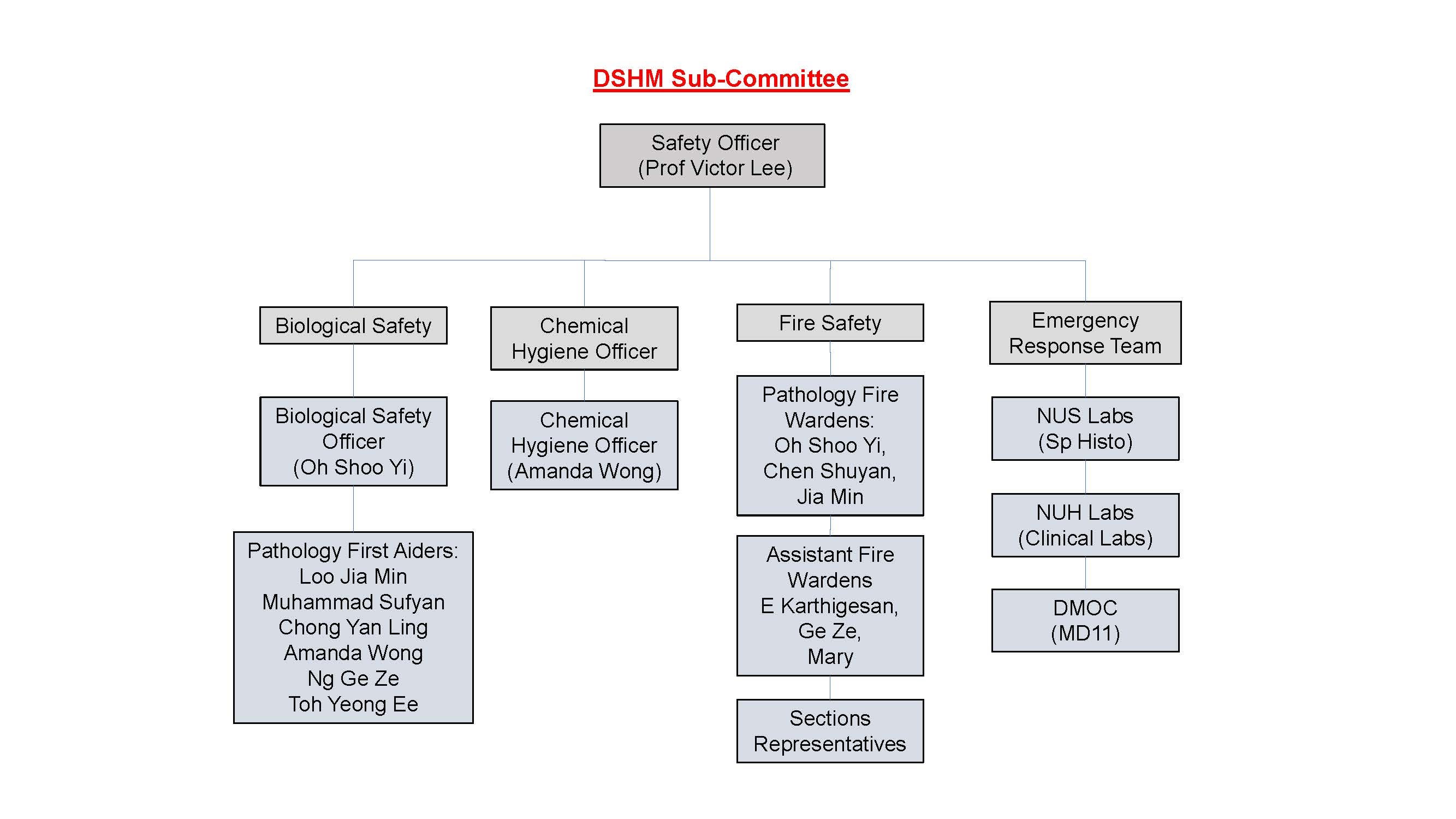 Dept Organisation Chart_Page_2
