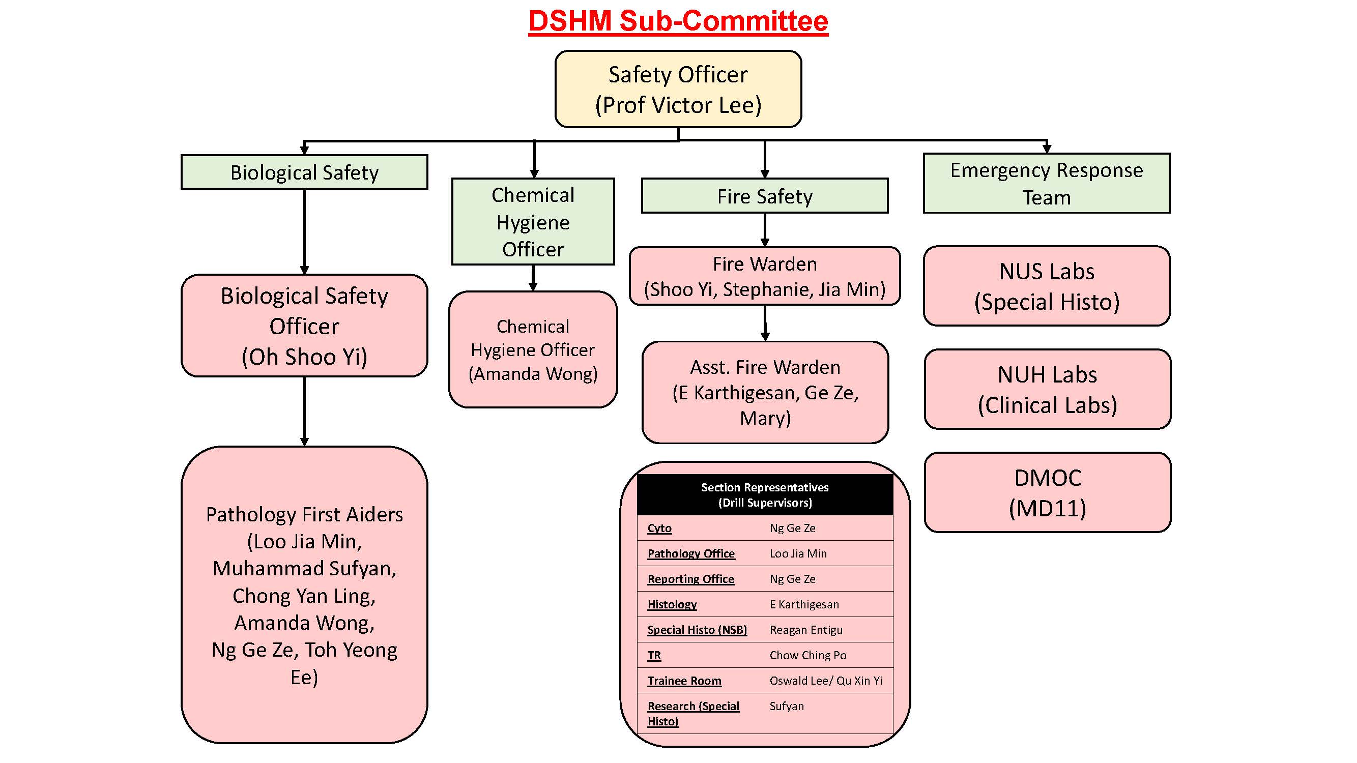 Dept Organisation Chart_Page_3