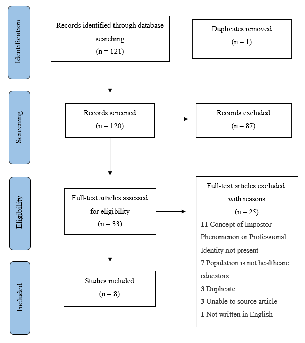 From clinician to educator: A scoping review of professional