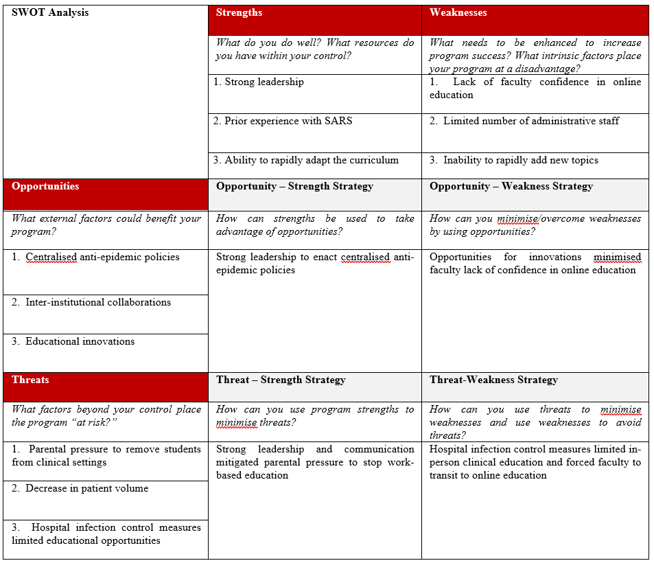 A SWOT analysis of medical school adaptations to COVID-19: A national ...