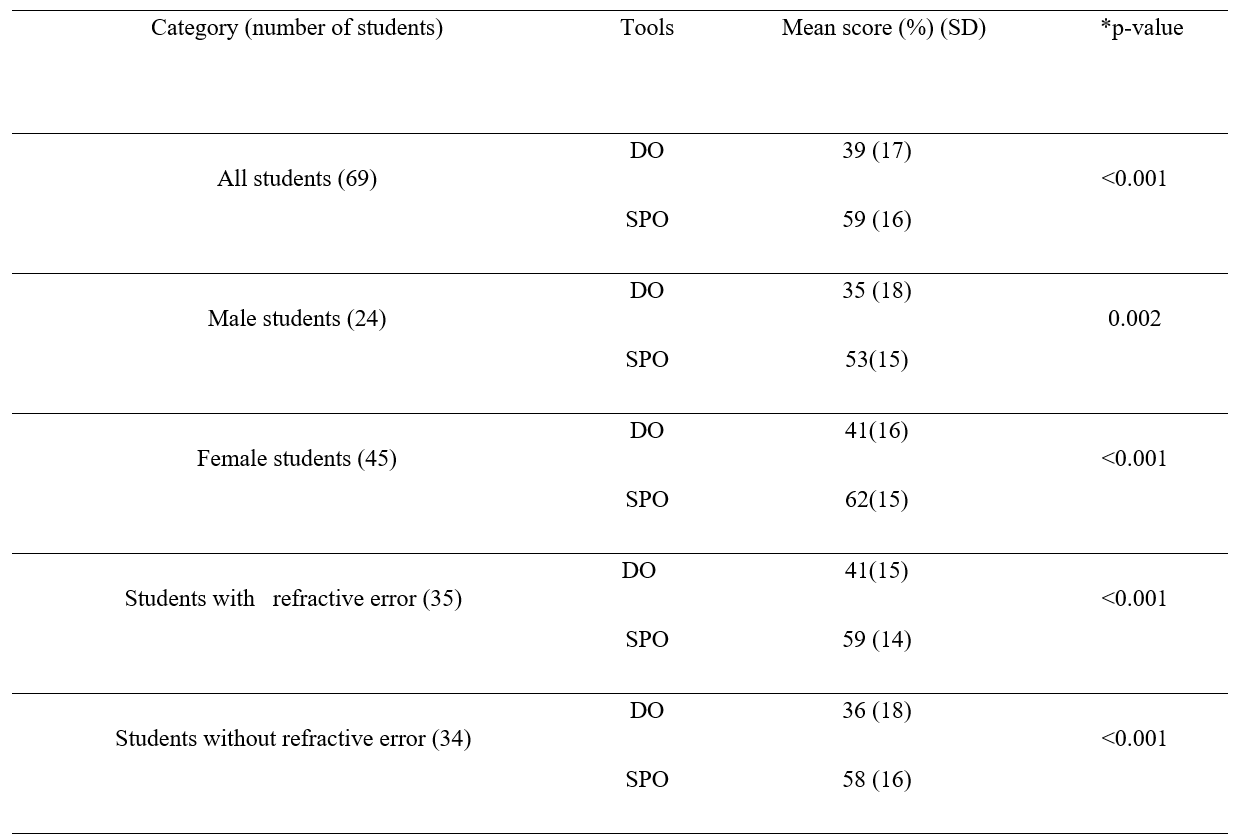 The effectiveness of smartphone ophthalmoscope compared to direct