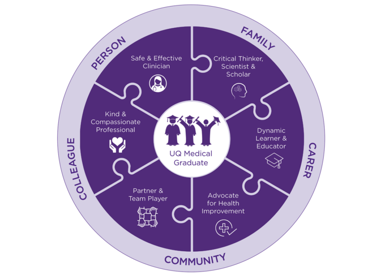 Involving stakeholders in re-imagining a medical curriculum - The Asia ...