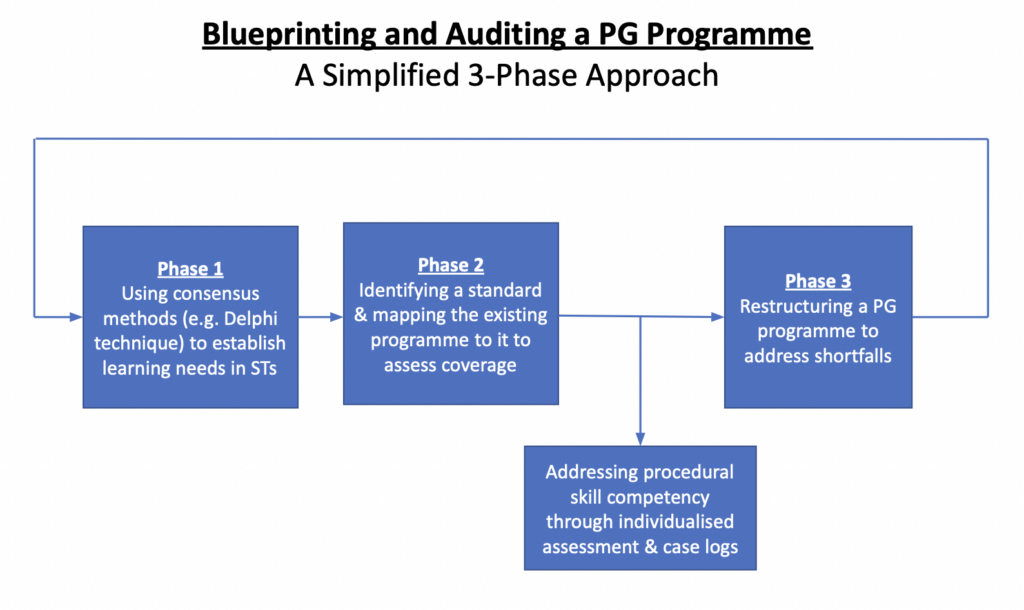 Blueprinting and auditing a postgraduate medical education programme ...