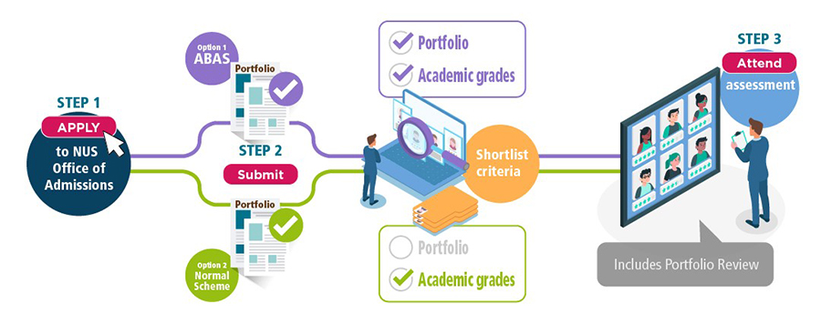 how-to-apply-nus-yong-loo-lin-school-of-medicine-nus-yong-loo-lin