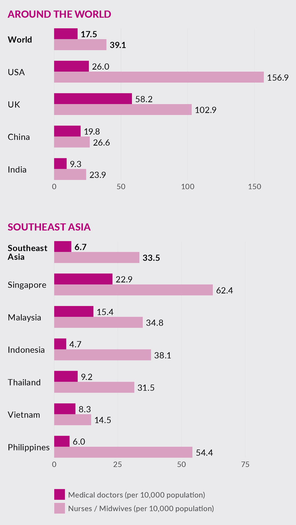 Insert image - Bar Charts - Around the World, Southeast Asia