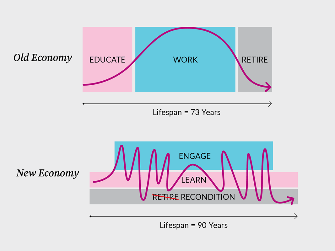 Infographic diagrams of career arcs, new economy shifts life blocks