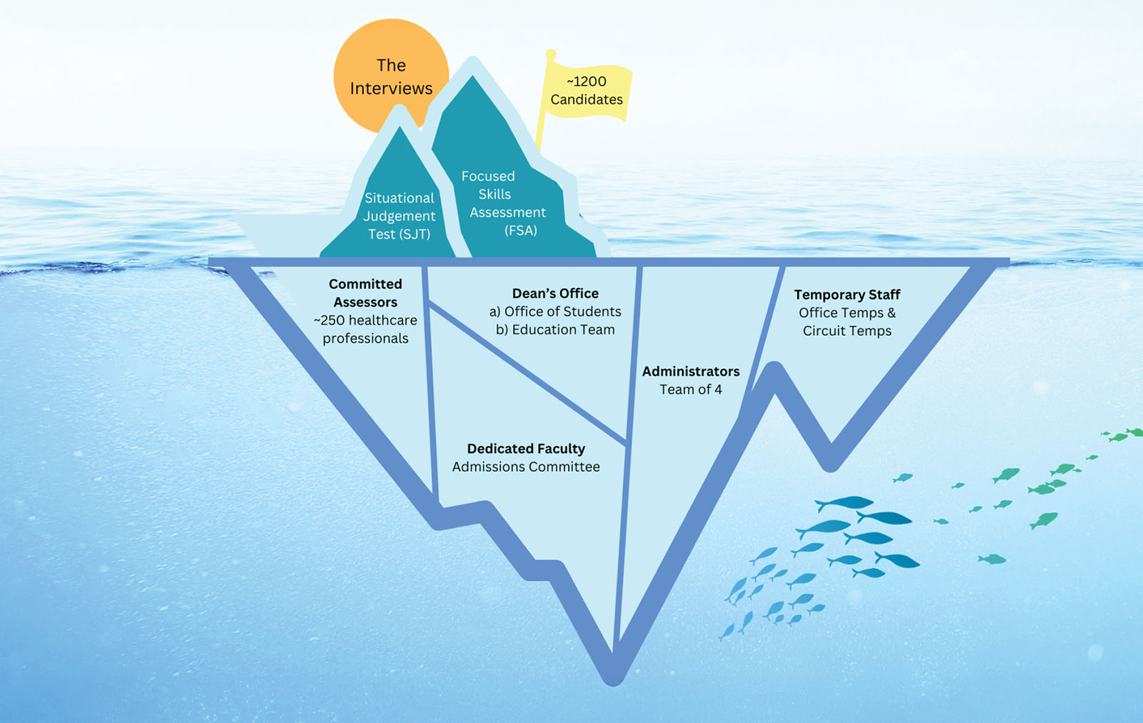 Iceberg infographic on admissions selection process