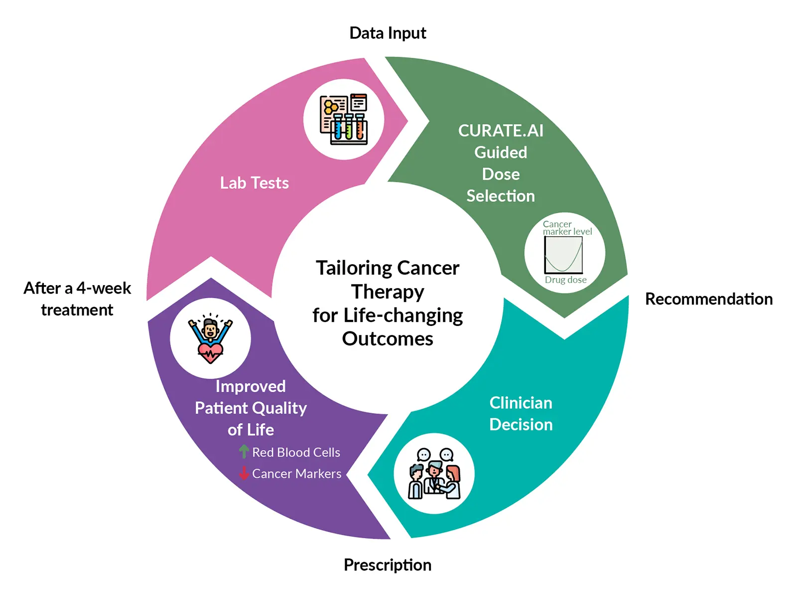 A graph explaining how the WisDM team tailors cancer therapy for life-changing outcomes, based on recommendations derived from the CURATE.AI platform