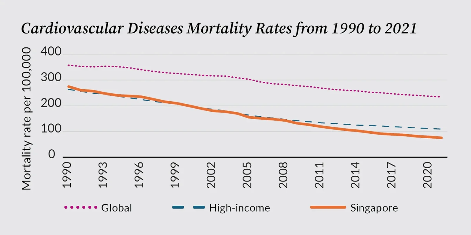 Cardiovascular Diseases Mortality Rates from 1990 to 2021.