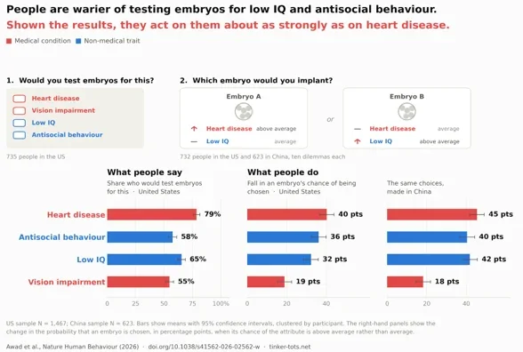 Credit to Awad et al. Nature Human Behaviour 2026
